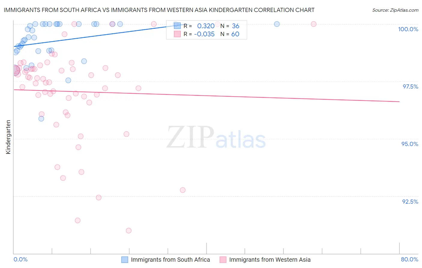 Immigrants from South Africa vs Immigrants from Western Asia Kindergarten