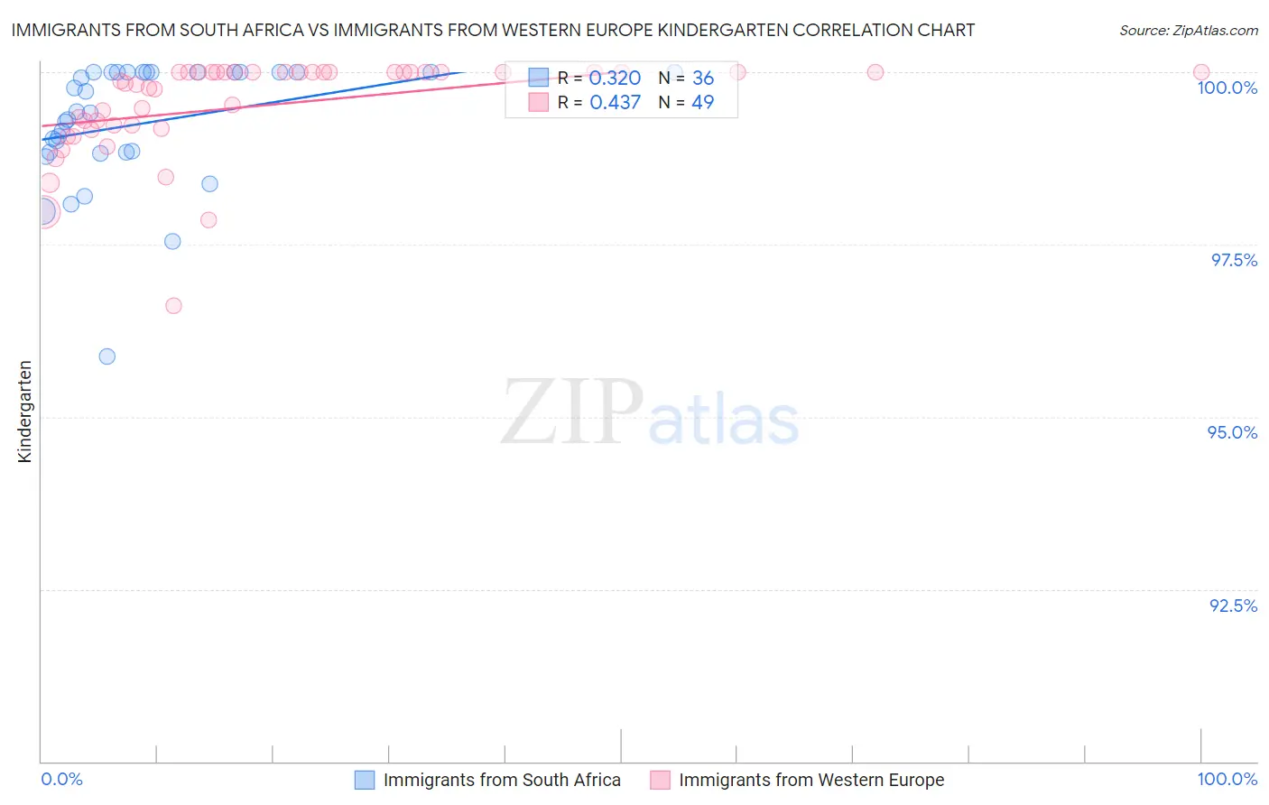 Immigrants from South Africa vs Immigrants from Western Europe Kindergarten