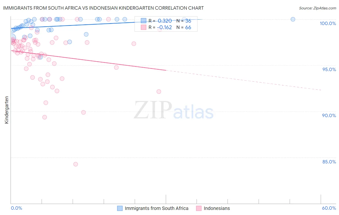 Immigrants from South Africa vs Indonesian Kindergarten