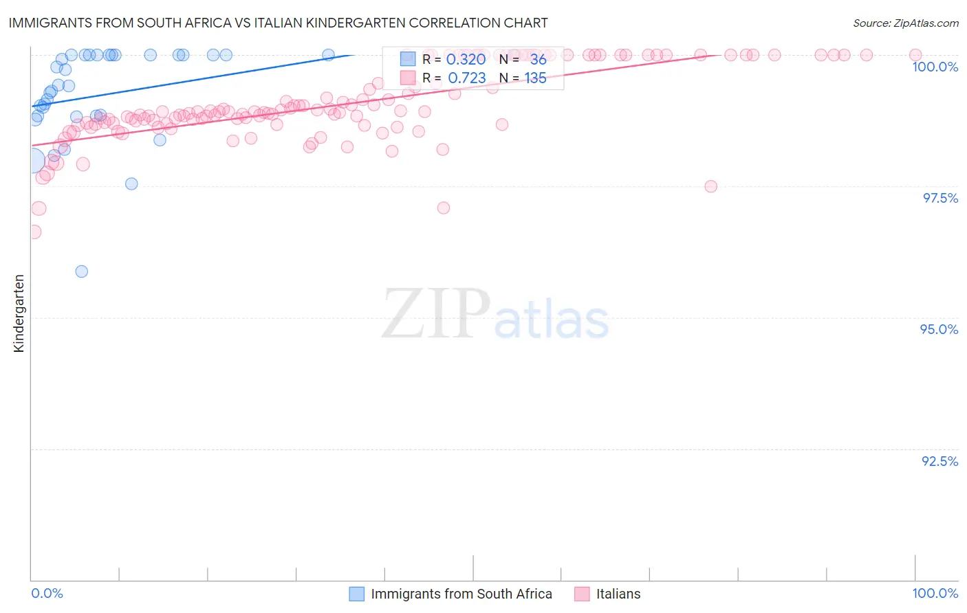 Immigrants from South Africa vs Italian Kindergarten