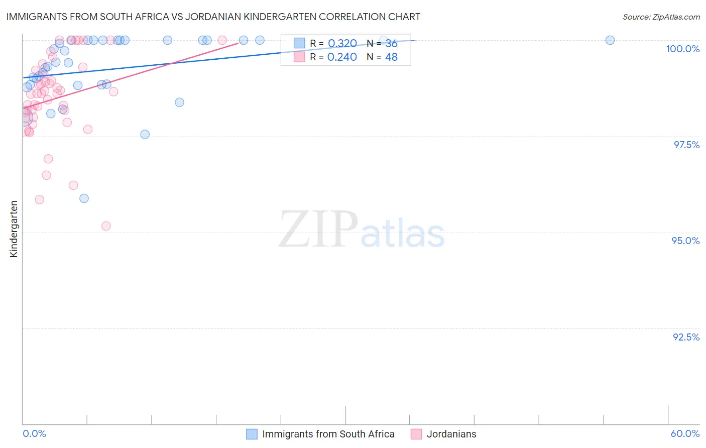 Immigrants from South Africa vs Jordanian Kindergarten