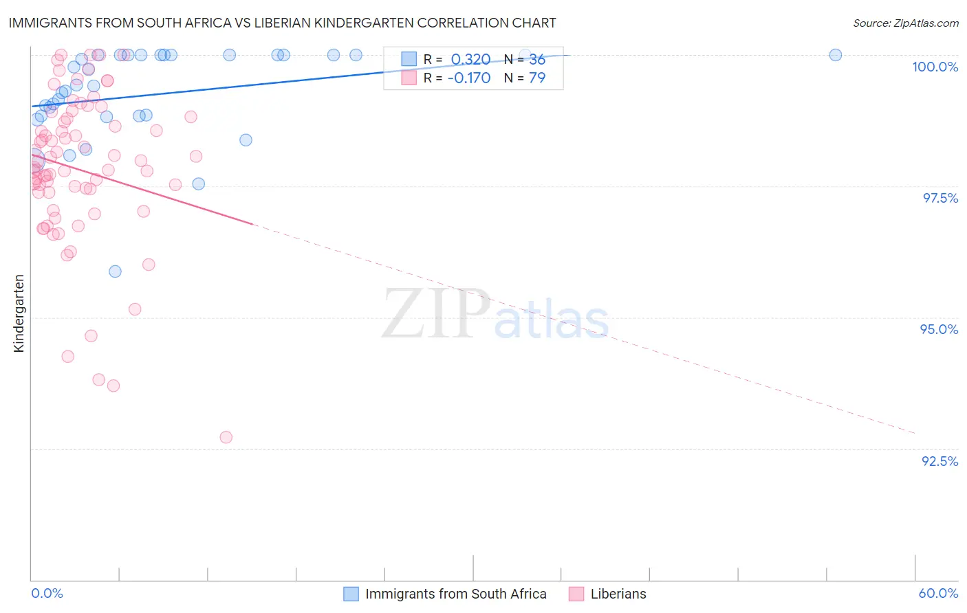 Immigrants from South Africa vs Liberian Kindergarten