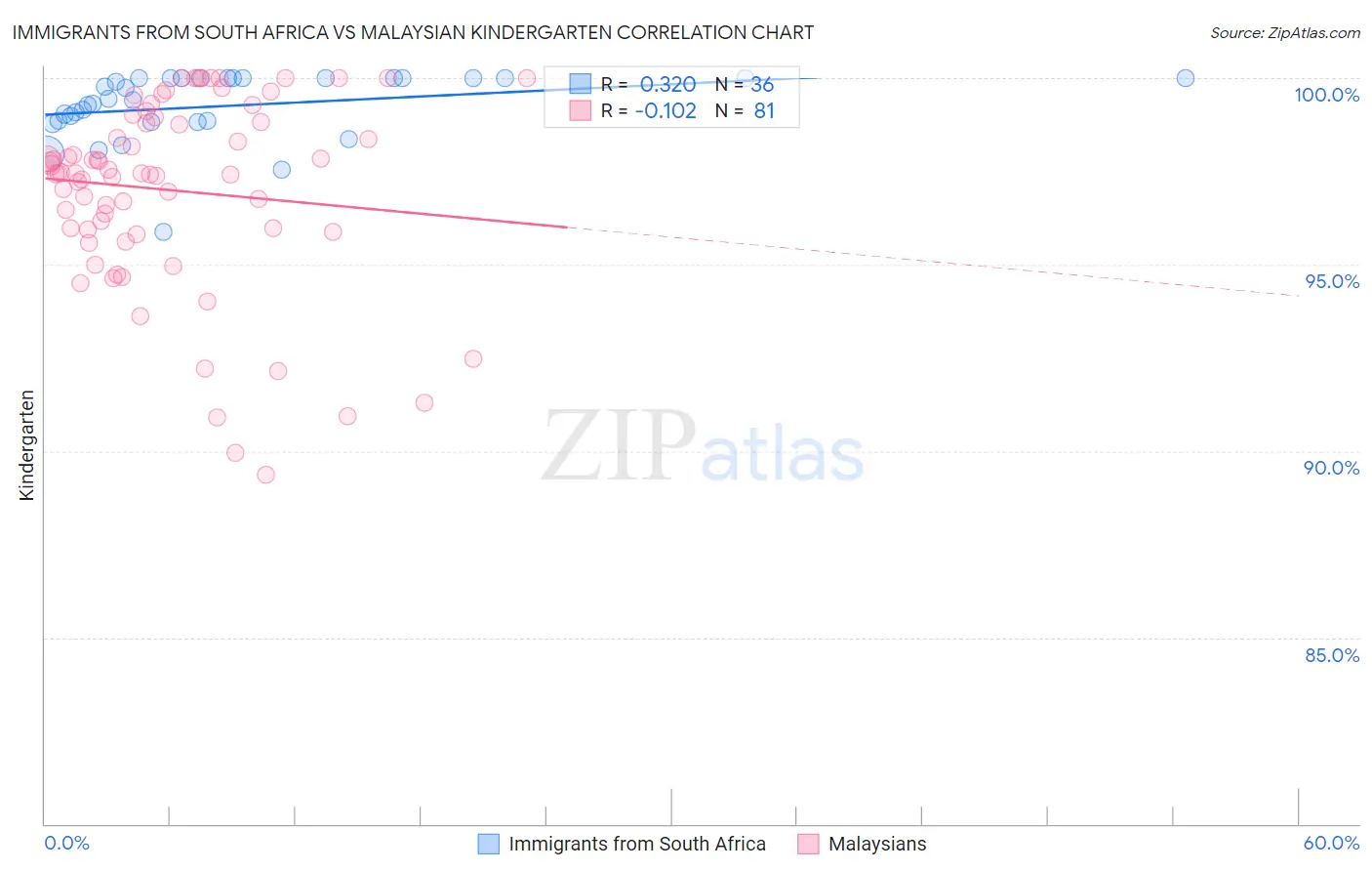 Immigrants from South Africa vs Malaysian Kindergarten