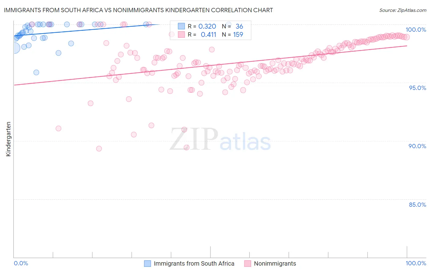 Immigrants from South Africa vs Nonimmigrants Kindergarten