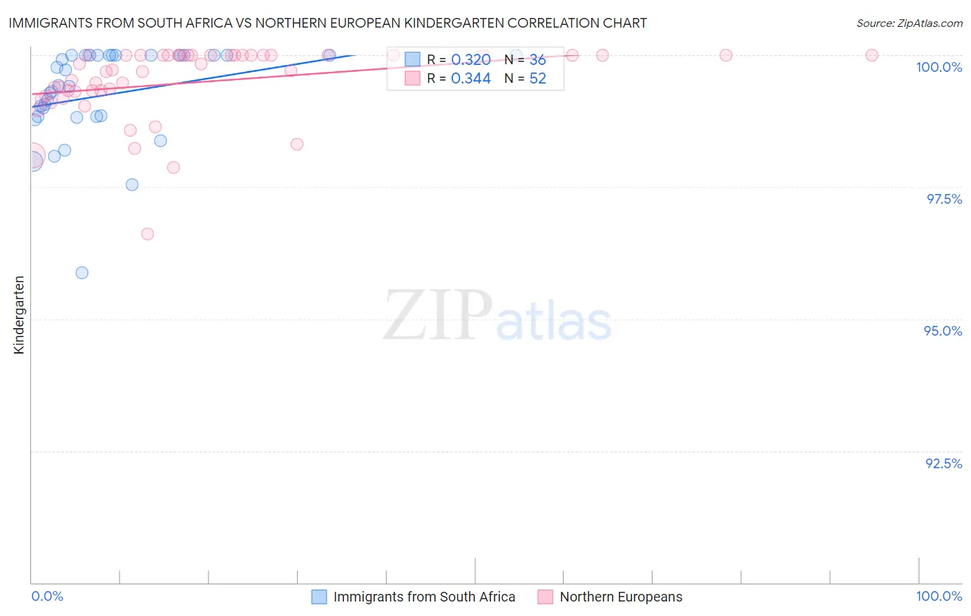 Immigrants from South Africa vs Northern European Kindergarten