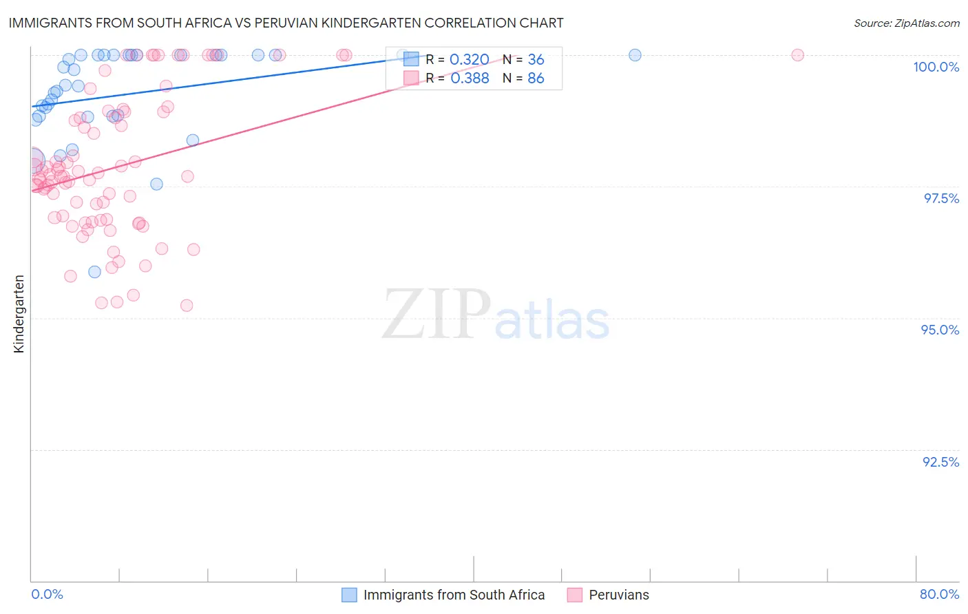 Immigrants from South Africa vs Peruvian Kindergarten