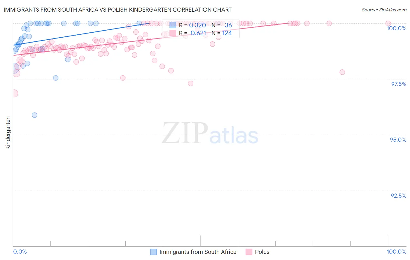 Immigrants from South Africa vs Polish Kindergarten