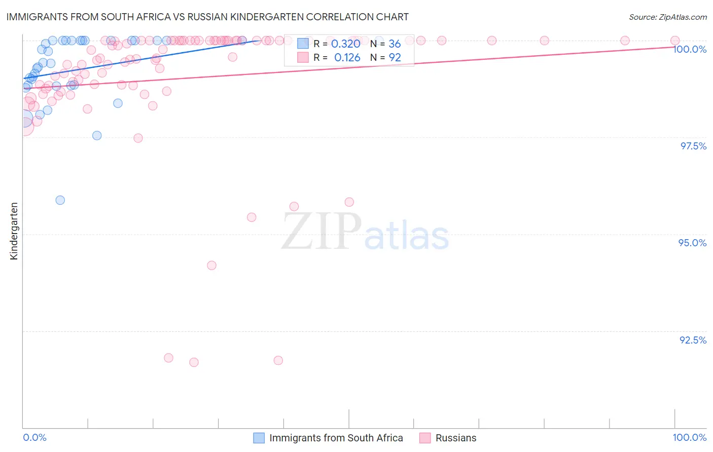 Immigrants from South Africa vs Russian Kindergarten