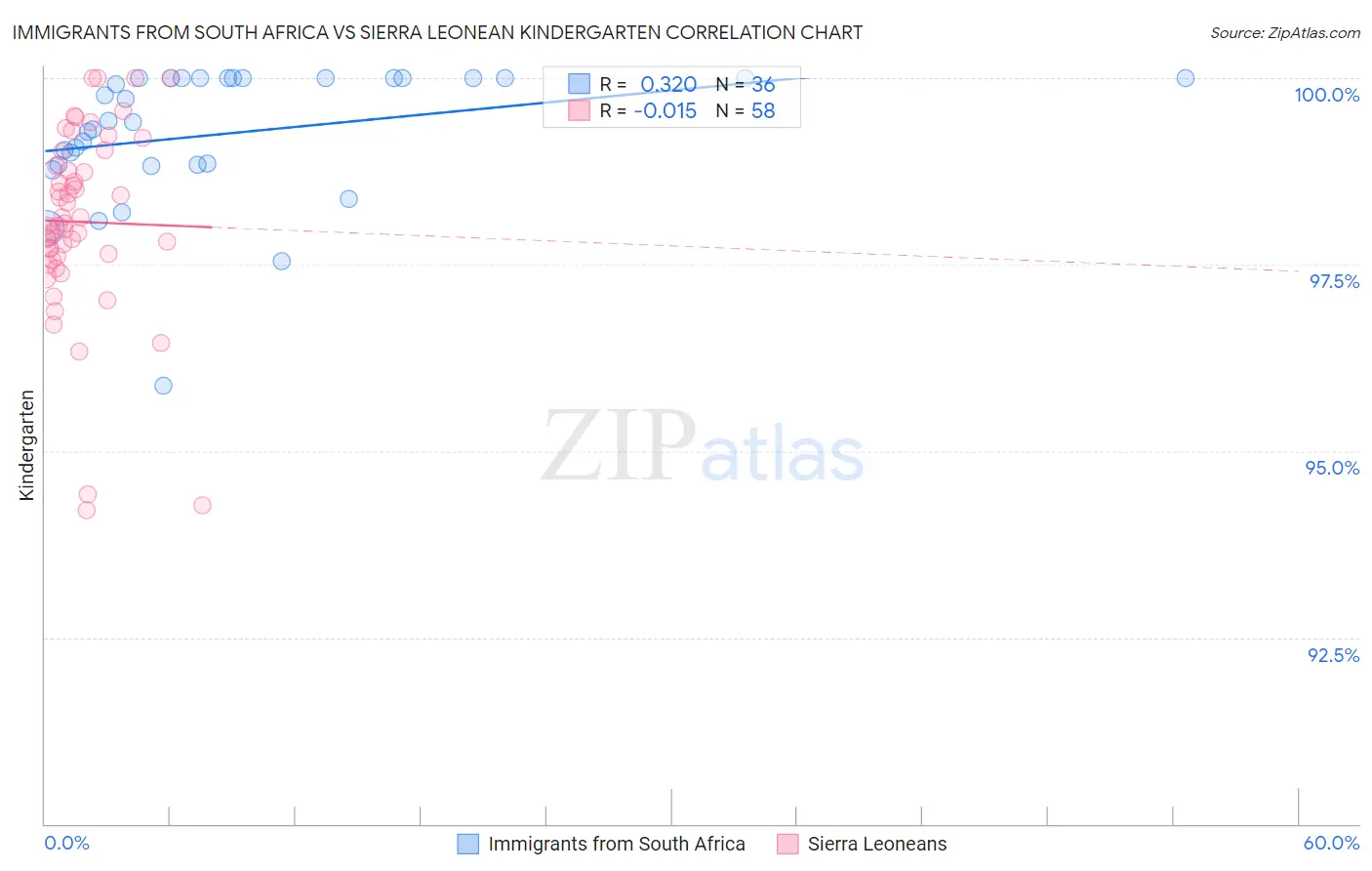 Immigrants from South Africa vs Sierra Leonean Kindergarten