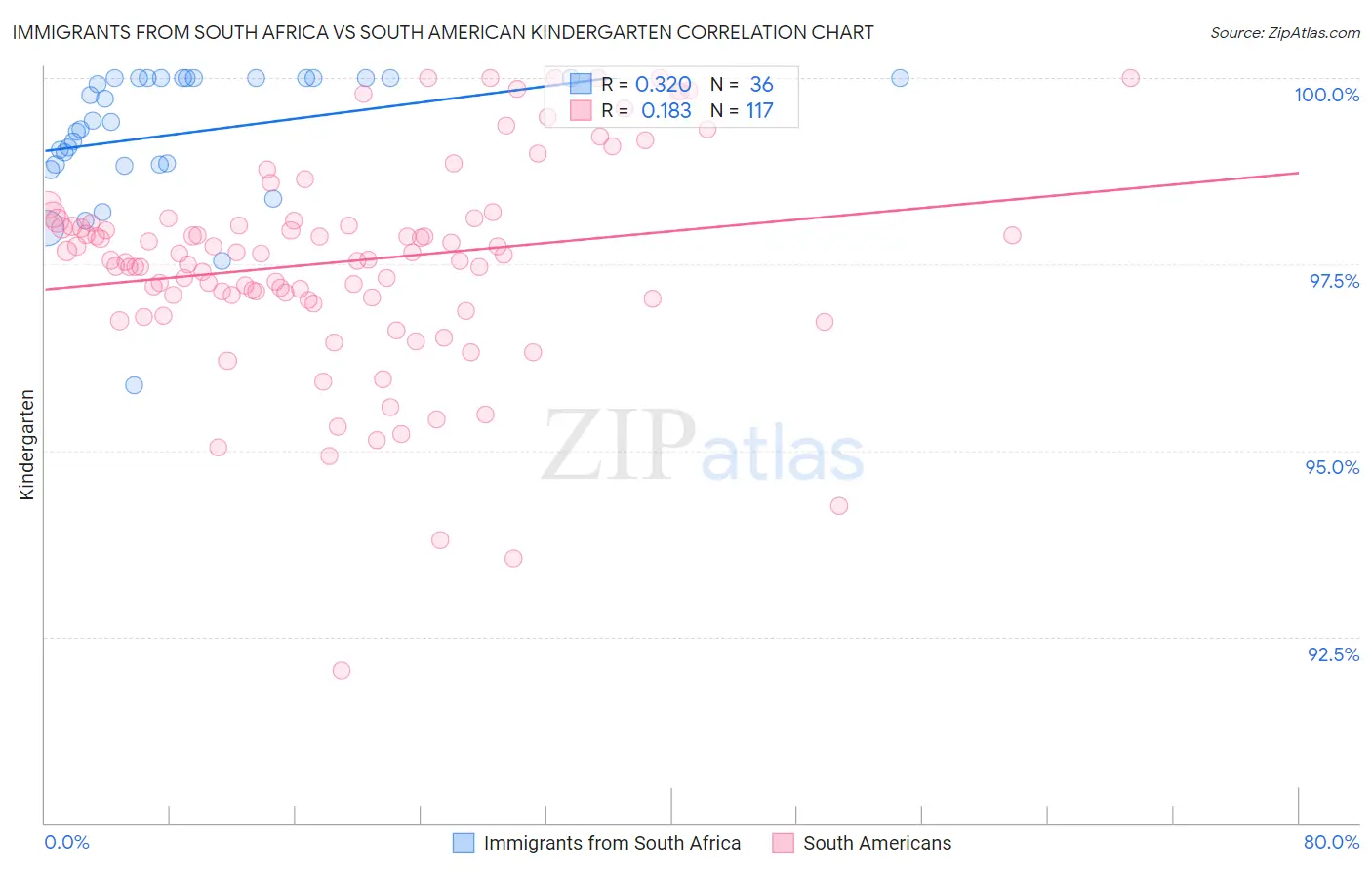 Immigrants from South Africa vs South American Kindergarten