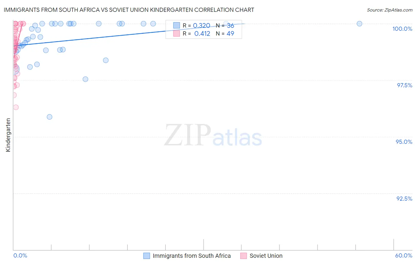 Immigrants from South Africa vs Soviet Union Kindergarten