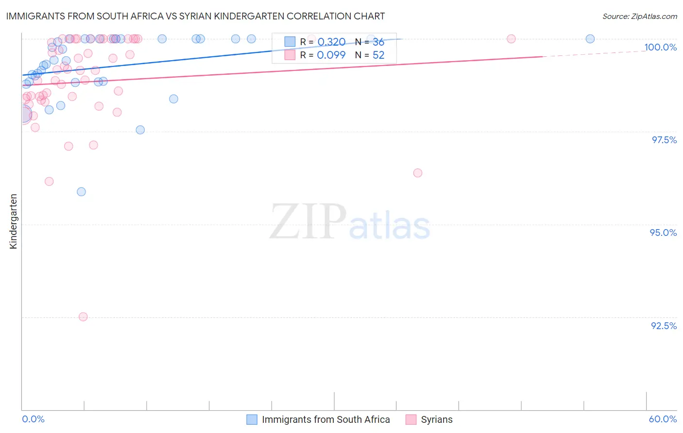 Immigrants from South Africa vs Syrian Kindergarten