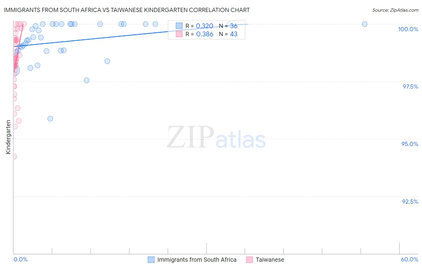 Immigrants from South Africa vs Taiwanese Kindergarten