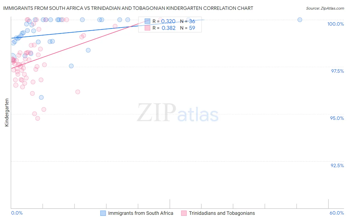 Immigrants from South Africa vs Trinidadian and Tobagonian Kindergarten