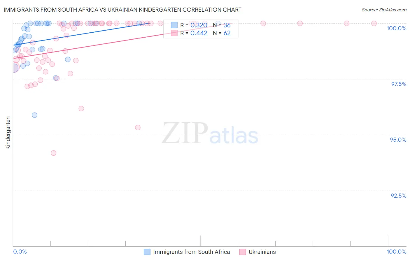 Immigrants from South Africa vs Ukrainian Kindergarten