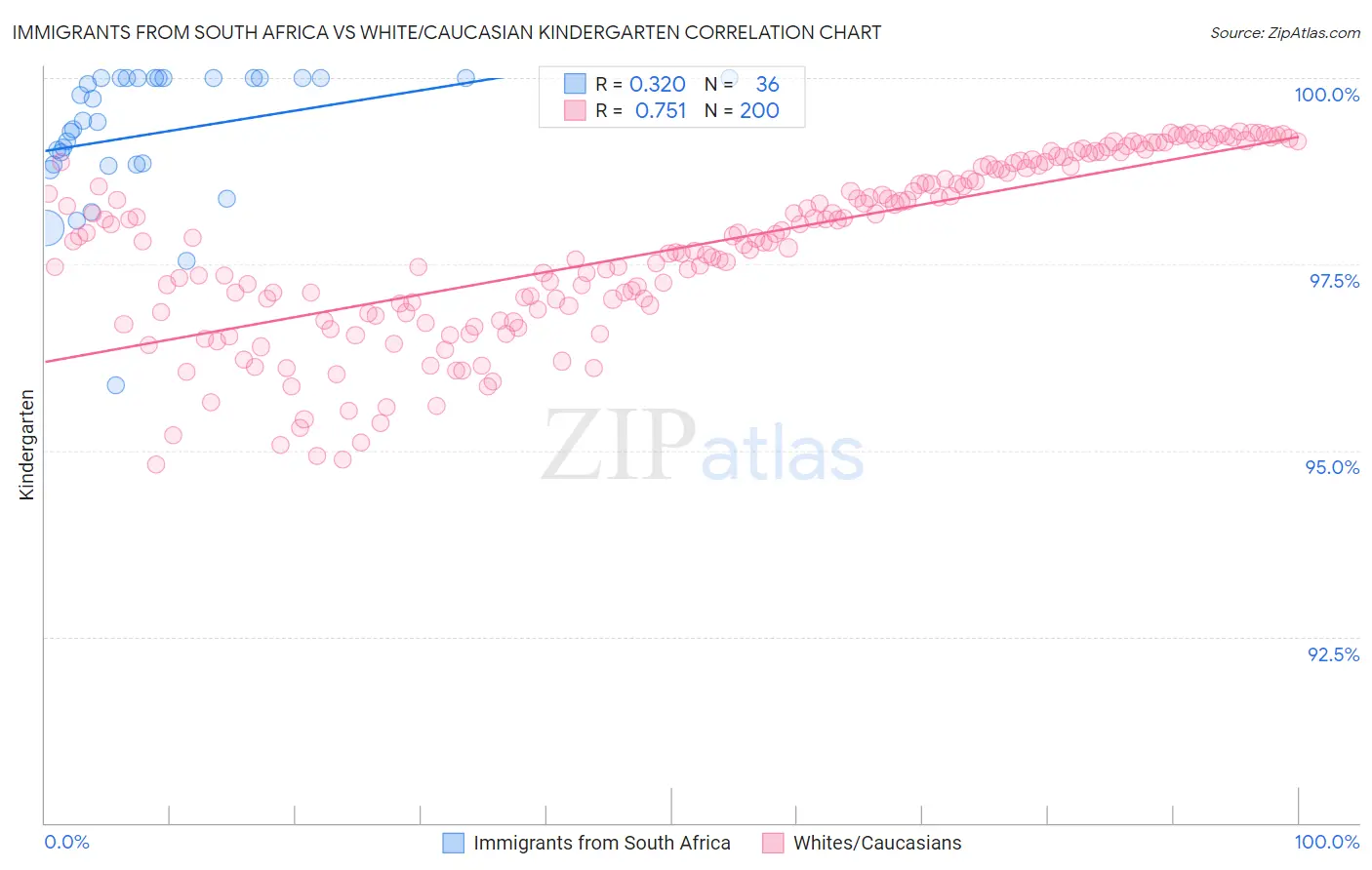 Immigrants from South Africa vs White/Caucasian Kindergarten