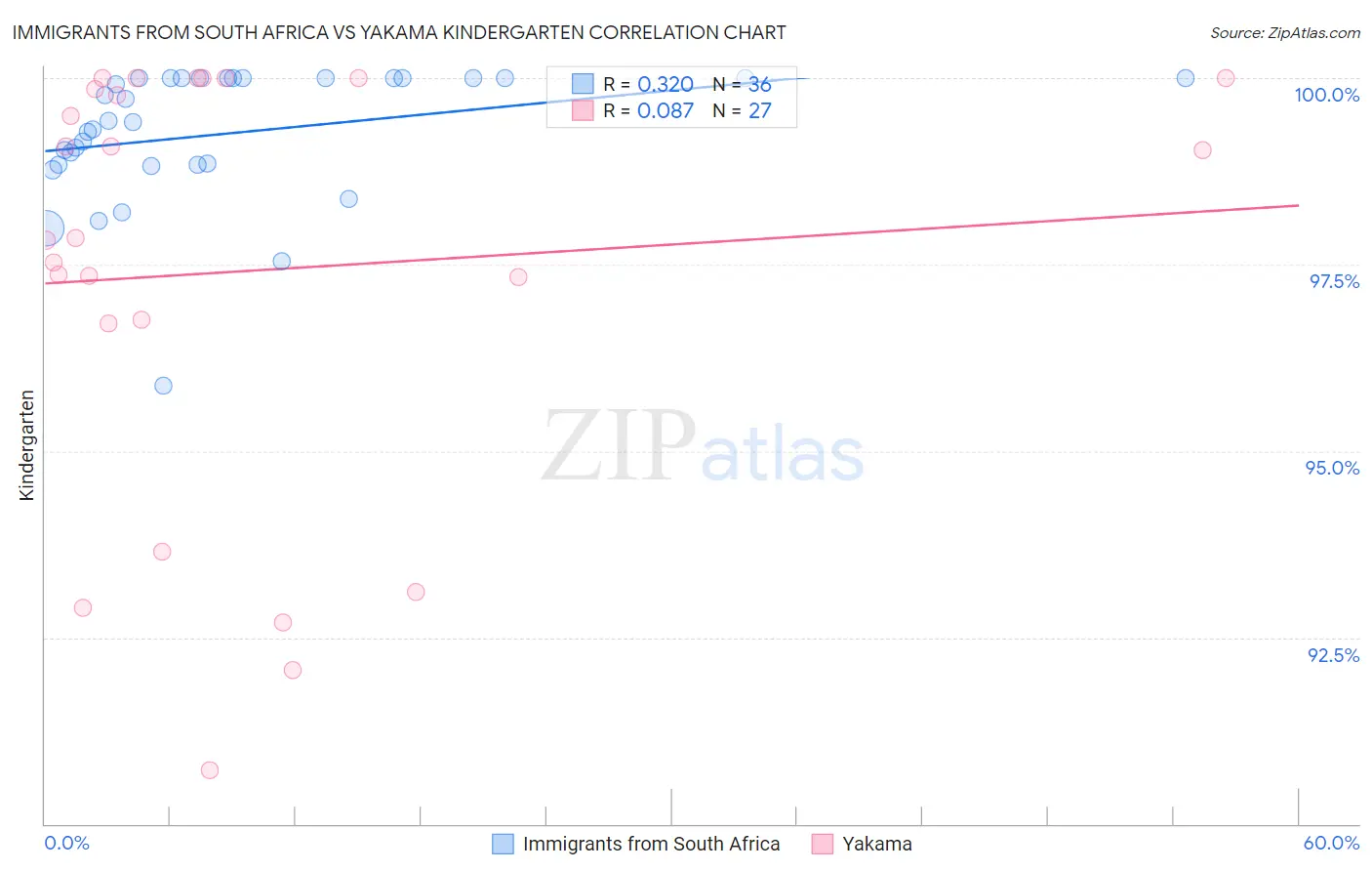 Immigrants from South Africa vs Yakama Kindergarten