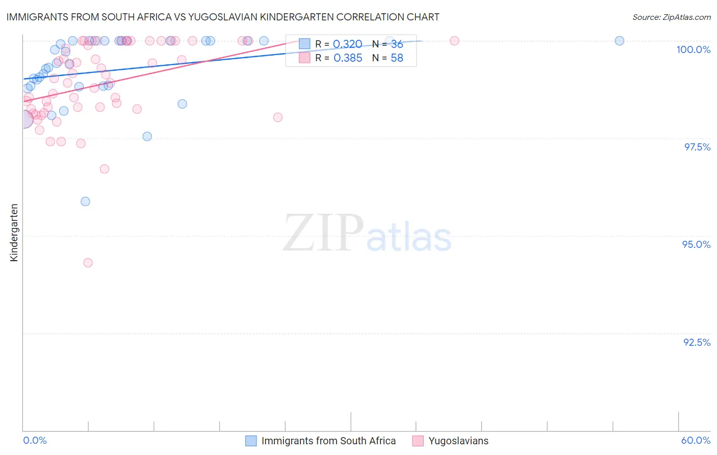 Immigrants from South Africa vs Yugoslavian Kindergarten