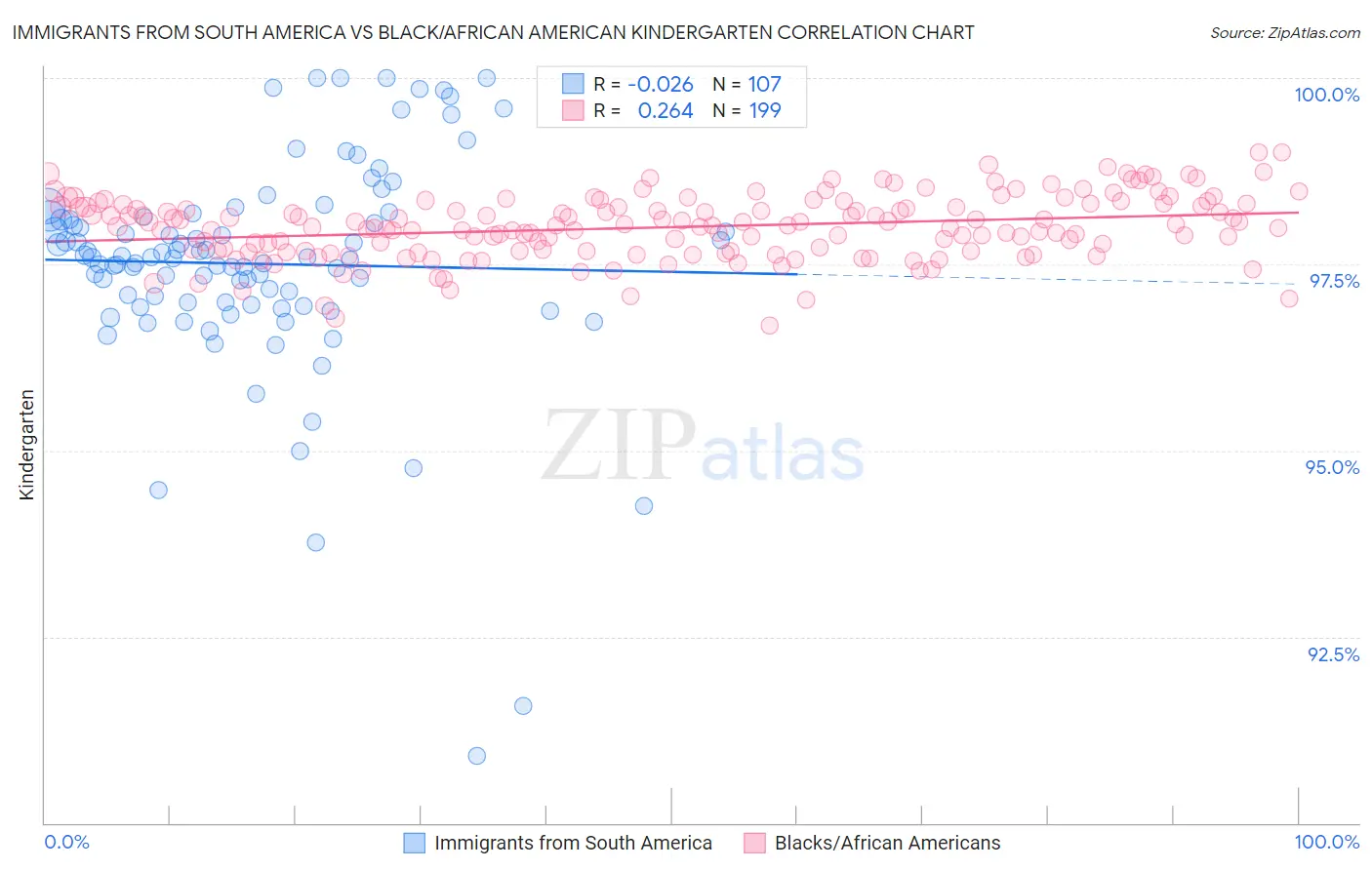 Immigrants from South America vs Black/African American Kindergarten