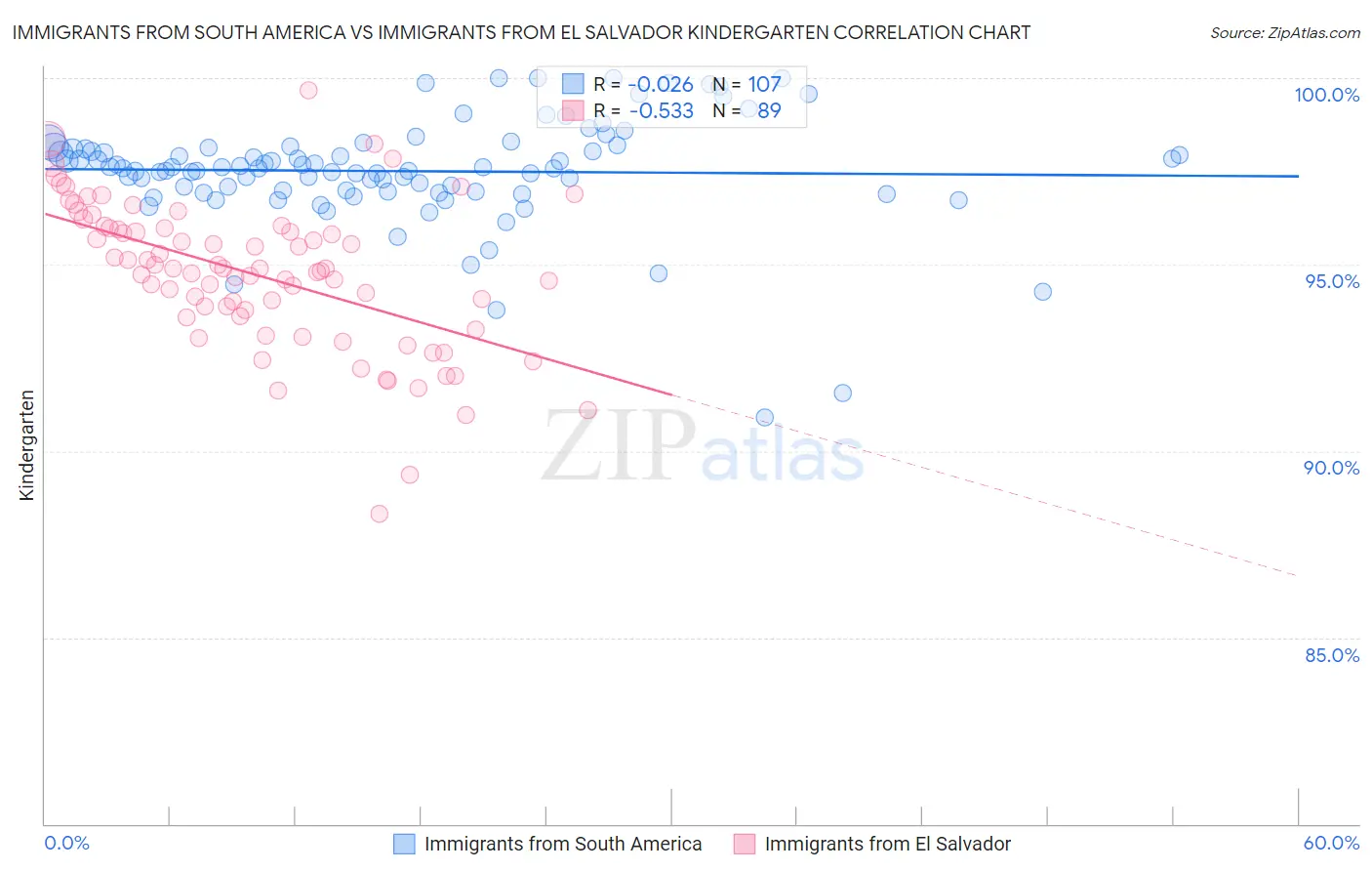 Immigrants from South America vs Immigrants from El Salvador Kindergarten