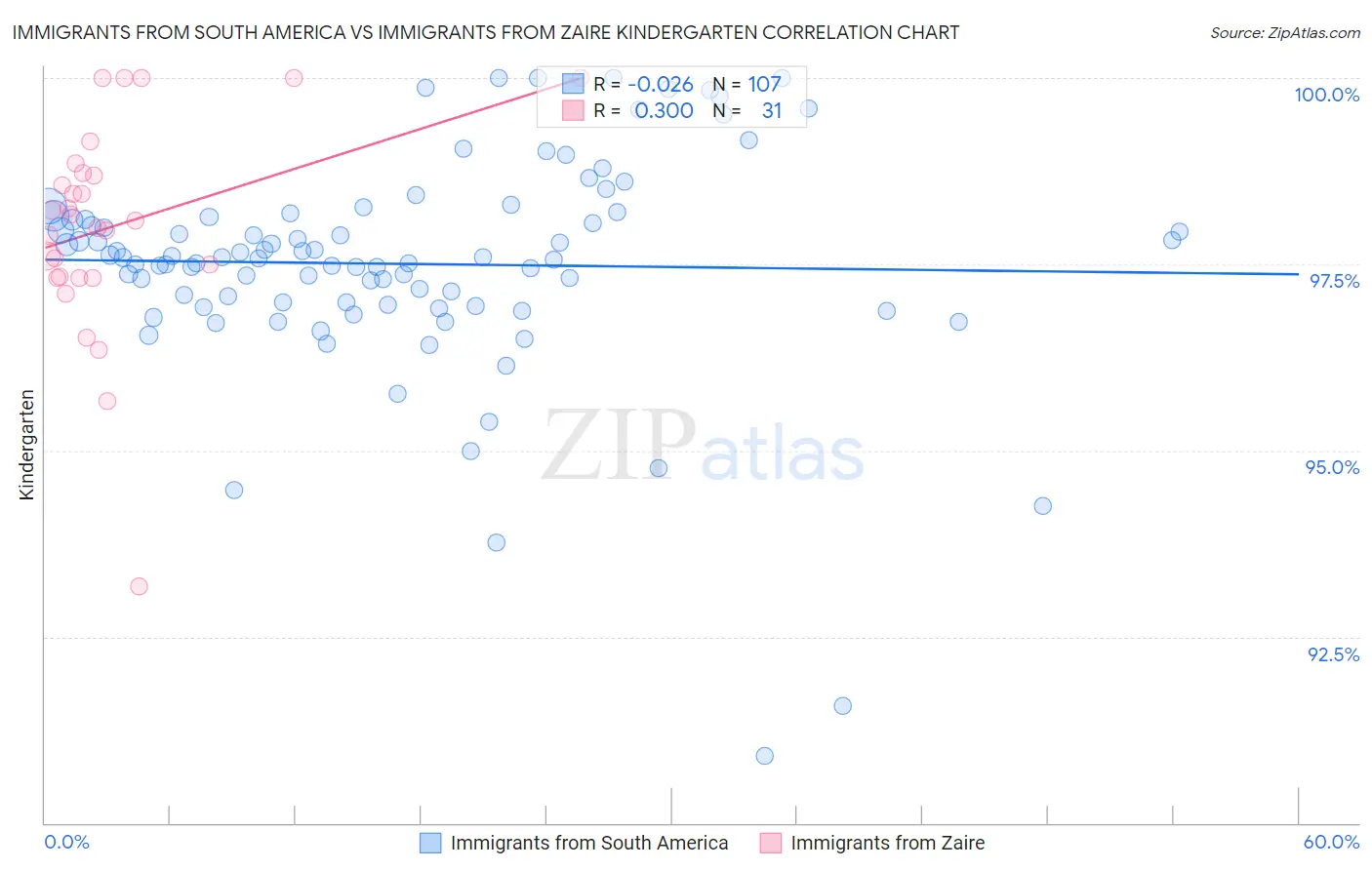 Immigrants from South America vs Immigrants from Zaire Kindergarten