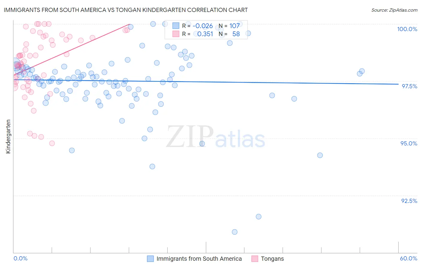 Immigrants from South America vs Tongan Kindergarten