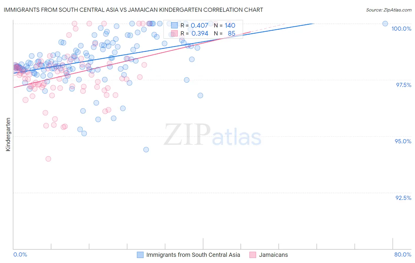 Immigrants from South Central Asia vs Jamaican Kindergarten