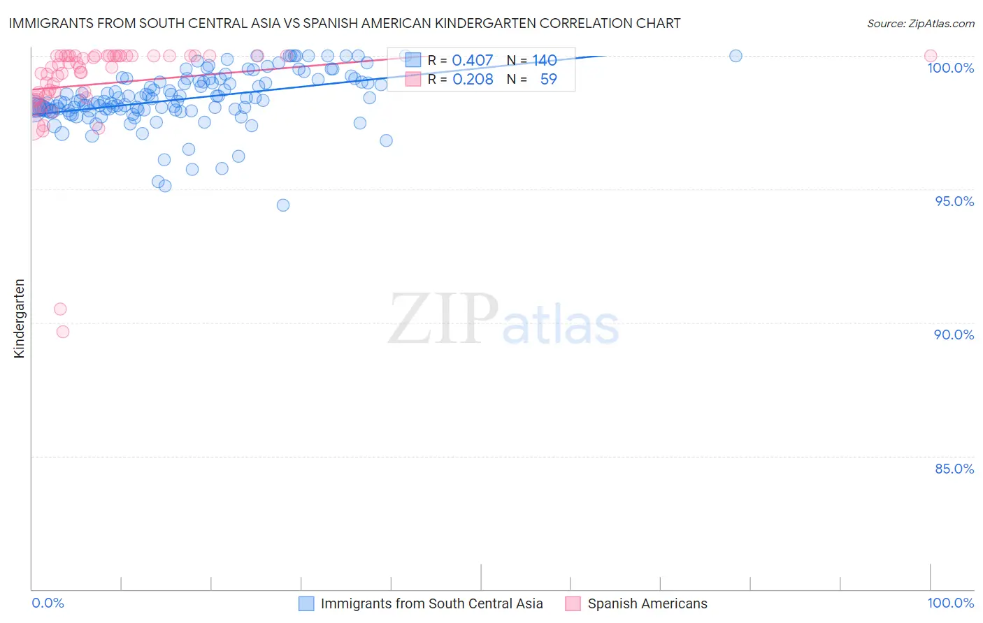 Immigrants from South Central Asia vs Spanish American Kindergarten