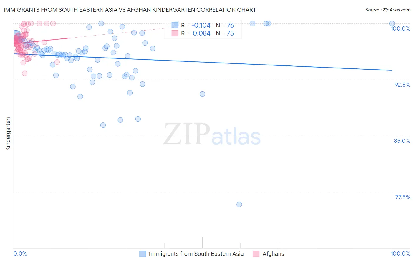 Immigrants from South Eastern Asia vs Afghan Kindergarten