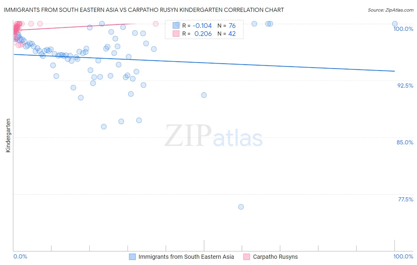 Immigrants from South Eastern Asia vs Carpatho Rusyn Kindergarten