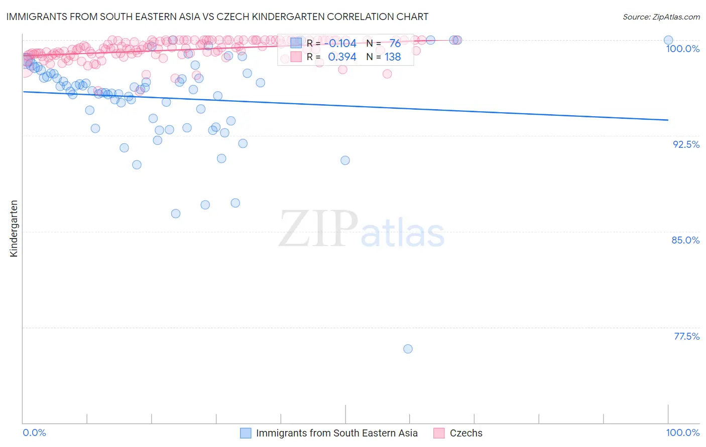 Immigrants from South Eastern Asia vs Czech Kindergarten