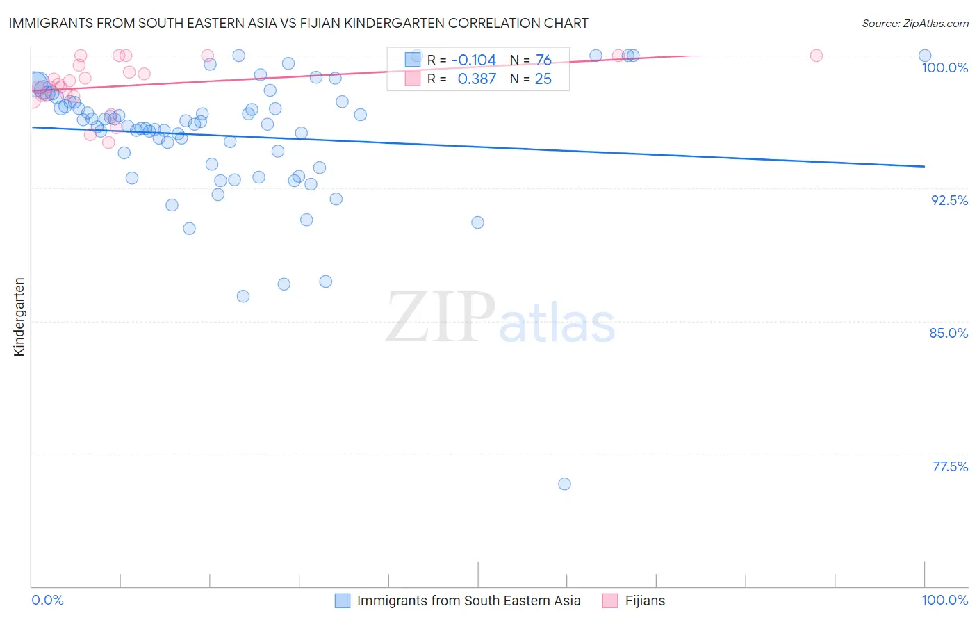 Immigrants from South Eastern Asia vs Fijian Kindergarten