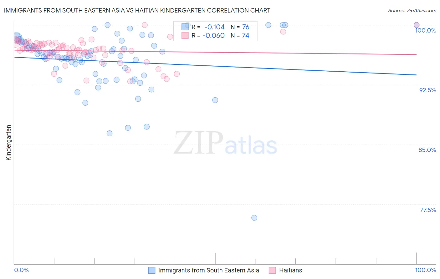 Immigrants from South Eastern Asia vs Haitian Kindergarten