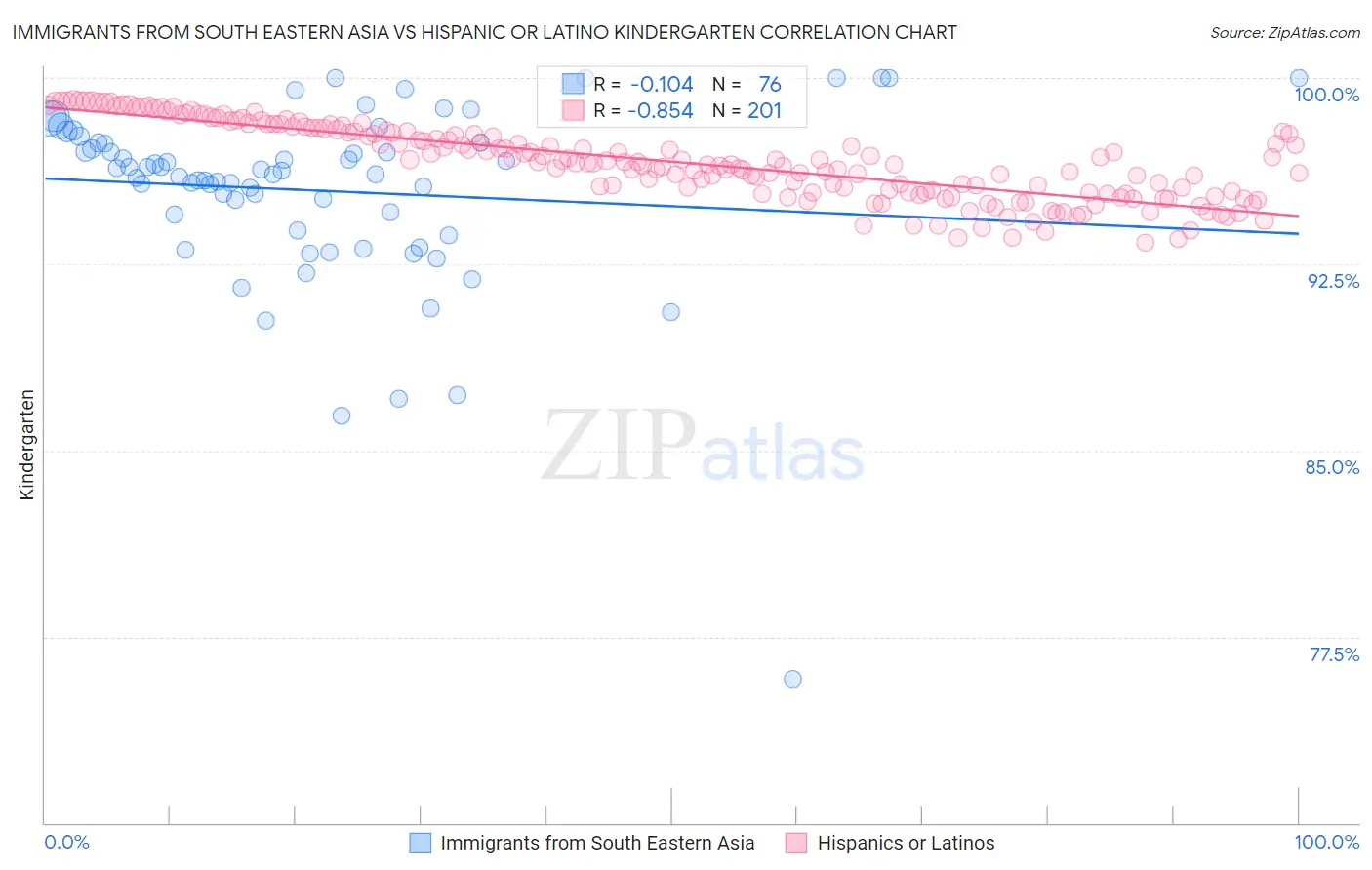 Immigrants from South Eastern Asia vs Hispanic or Latino Kindergarten