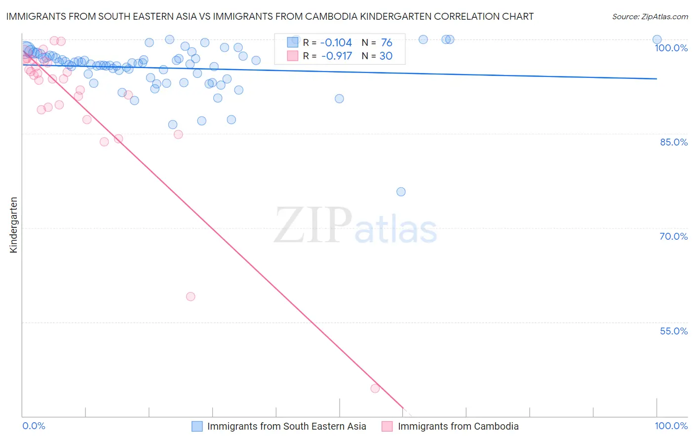 Immigrants from South Eastern Asia vs Immigrants from Cambodia Kindergarten