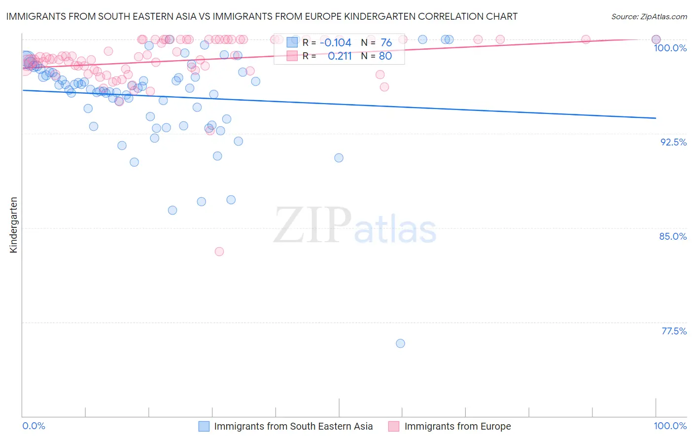 Immigrants from South Eastern Asia vs Immigrants from Europe Kindergarten