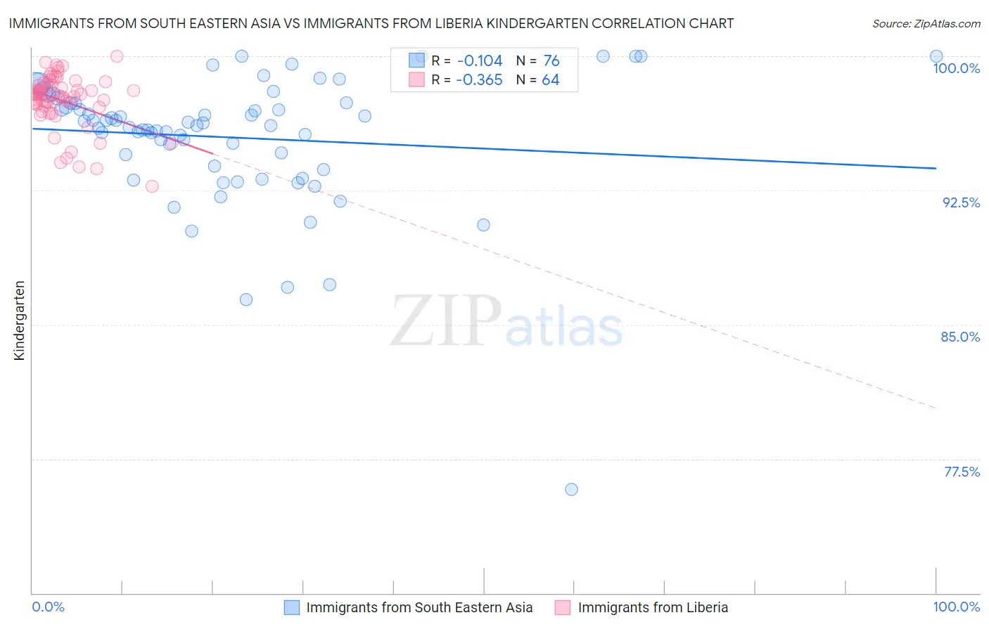 Immigrants from South Eastern Asia vs Immigrants from Liberia Kindergarten