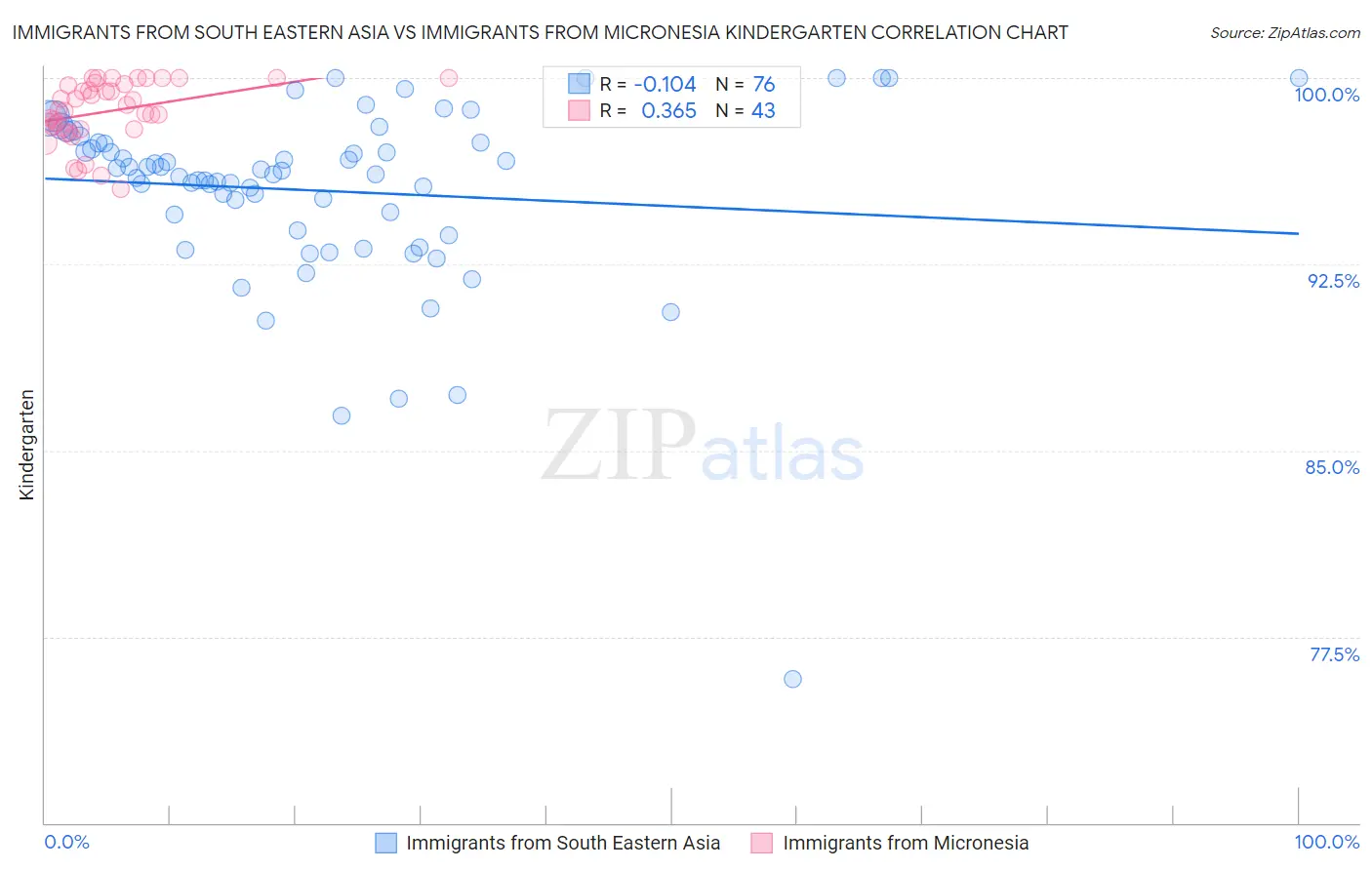 Immigrants from South Eastern Asia vs Immigrants from Micronesia Kindergarten