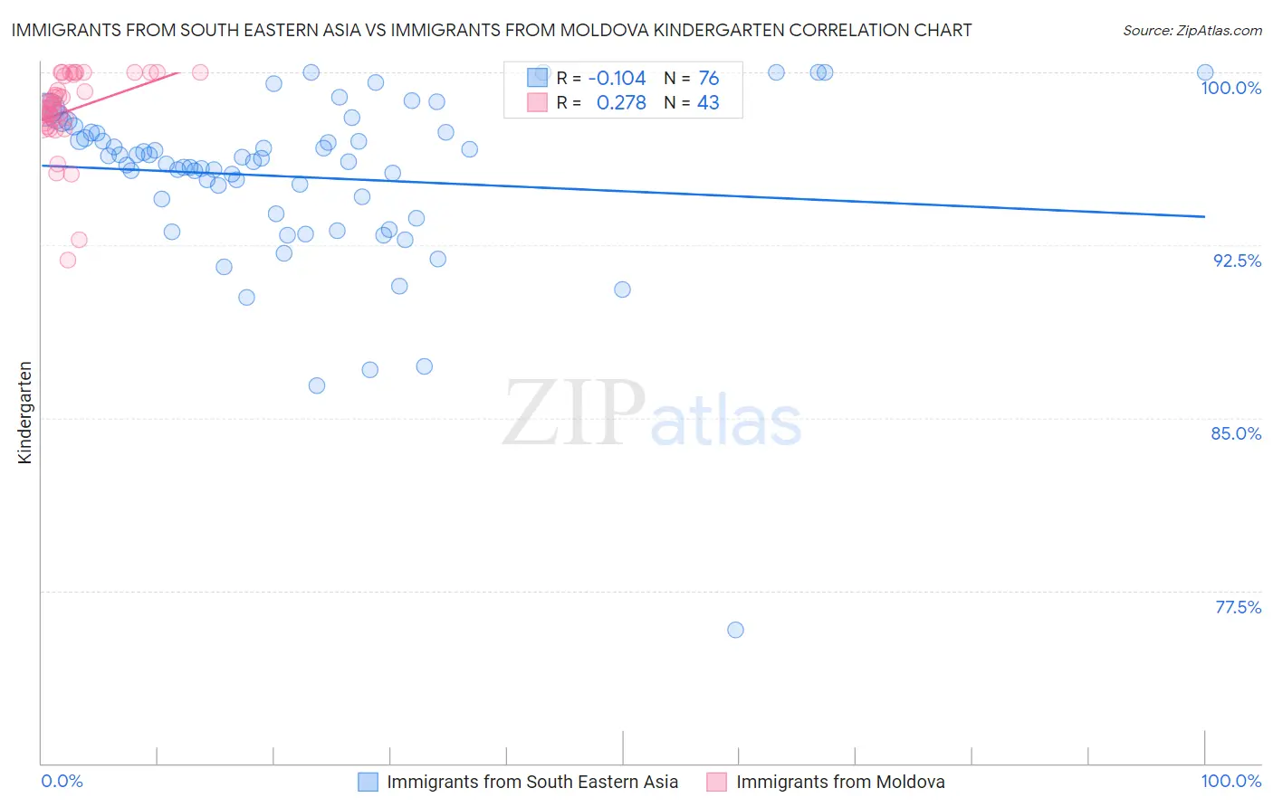 Immigrants from South Eastern Asia vs Immigrants from Moldova Kindergarten