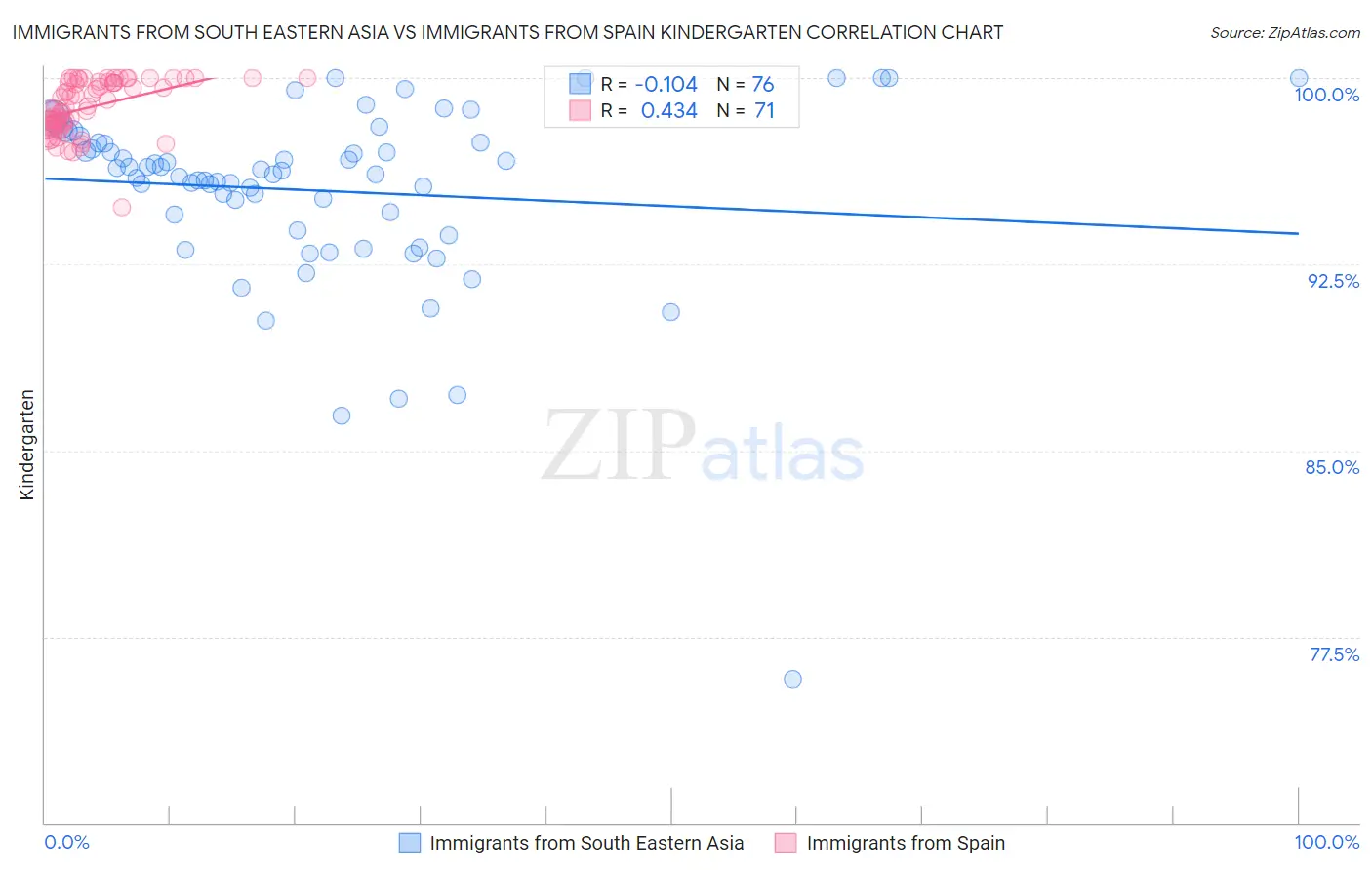 Immigrants from South Eastern Asia vs Immigrants from Spain Kindergarten