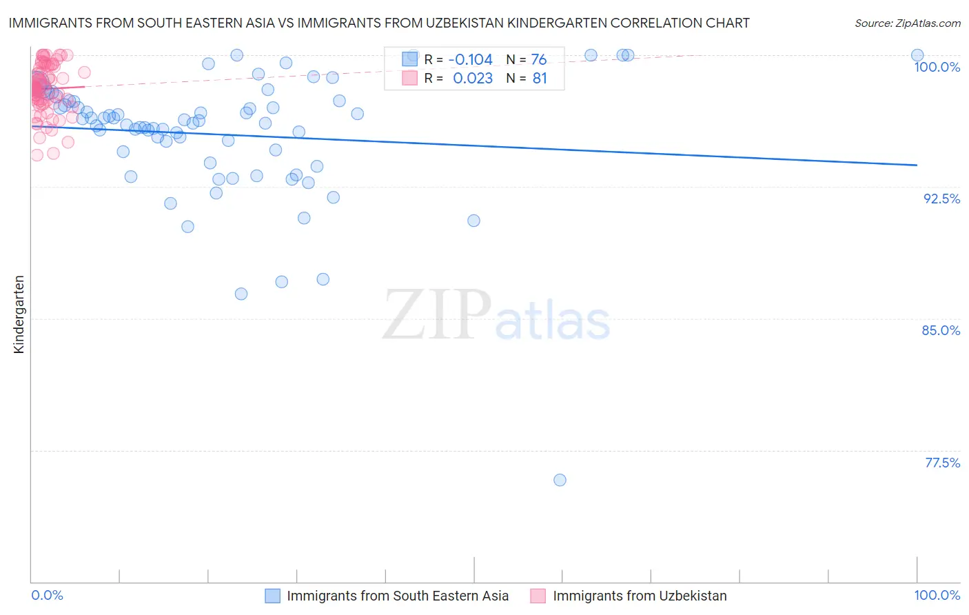 Immigrants from South Eastern Asia vs Immigrants from Uzbekistan Kindergarten