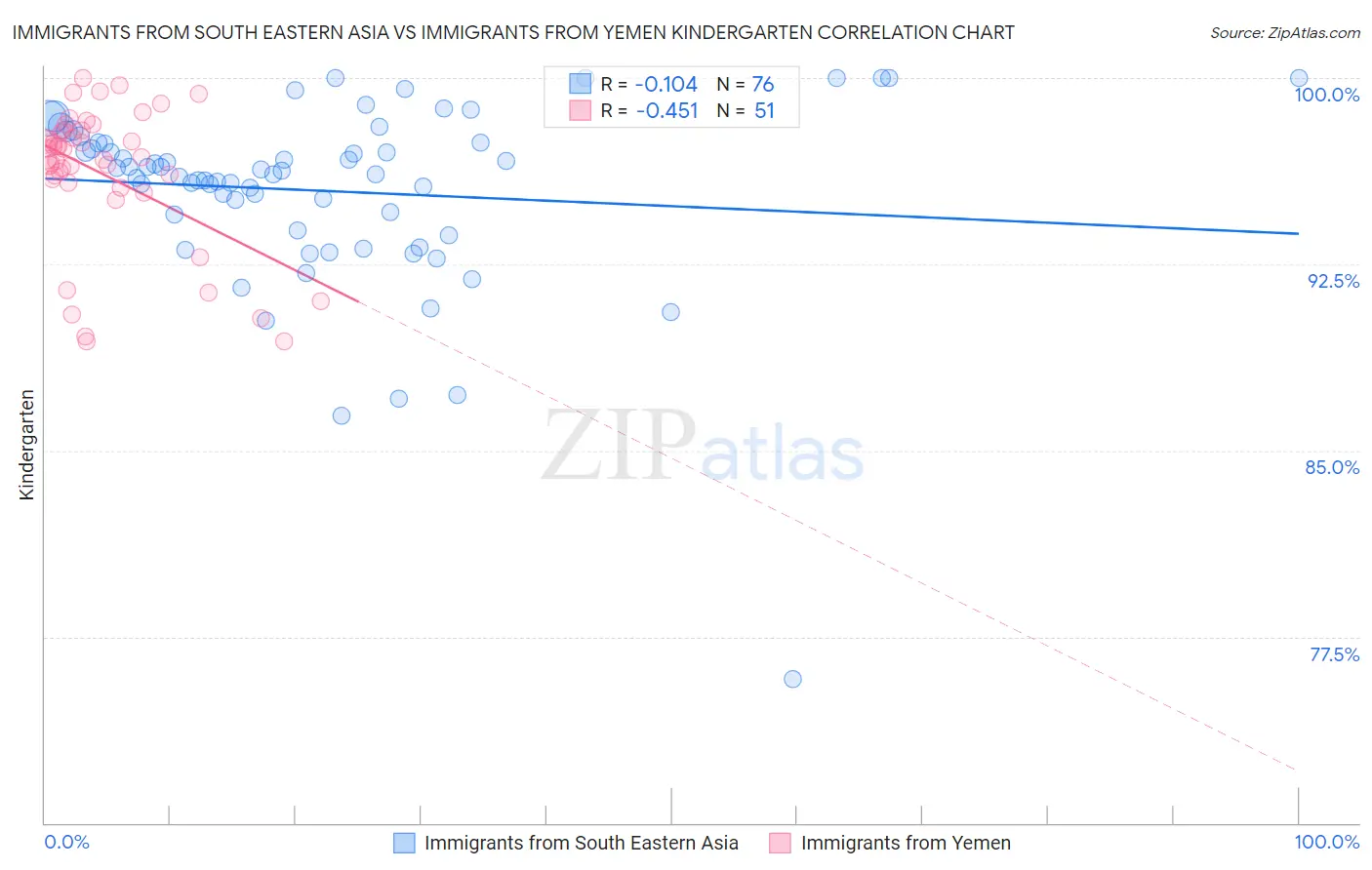 Immigrants from South Eastern Asia vs Immigrants from Yemen Kindergarten