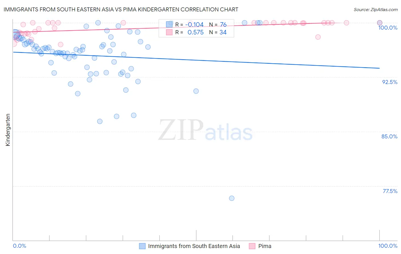 Immigrants from South Eastern Asia vs Pima Kindergarten