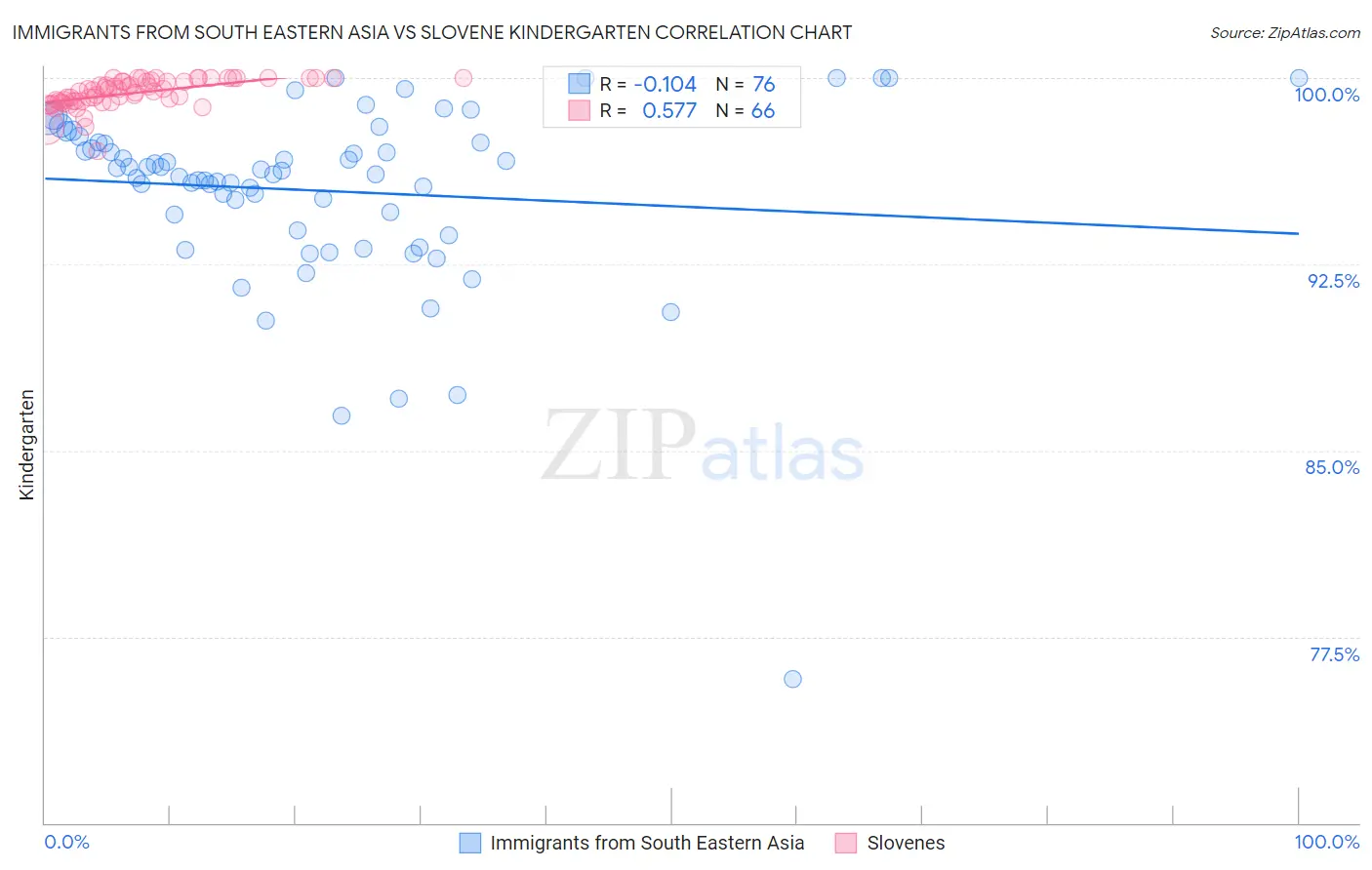 Immigrants from South Eastern Asia vs Slovene Kindergarten