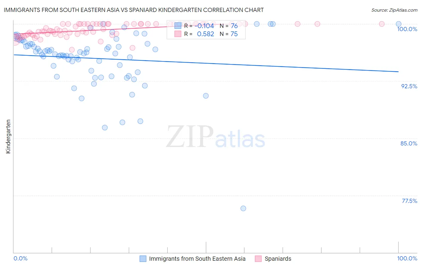 Immigrants from South Eastern Asia vs Spaniard Kindergarten