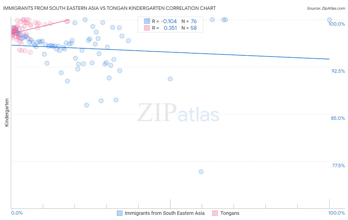 Immigrants from South Eastern Asia vs Tongan Kindergarten