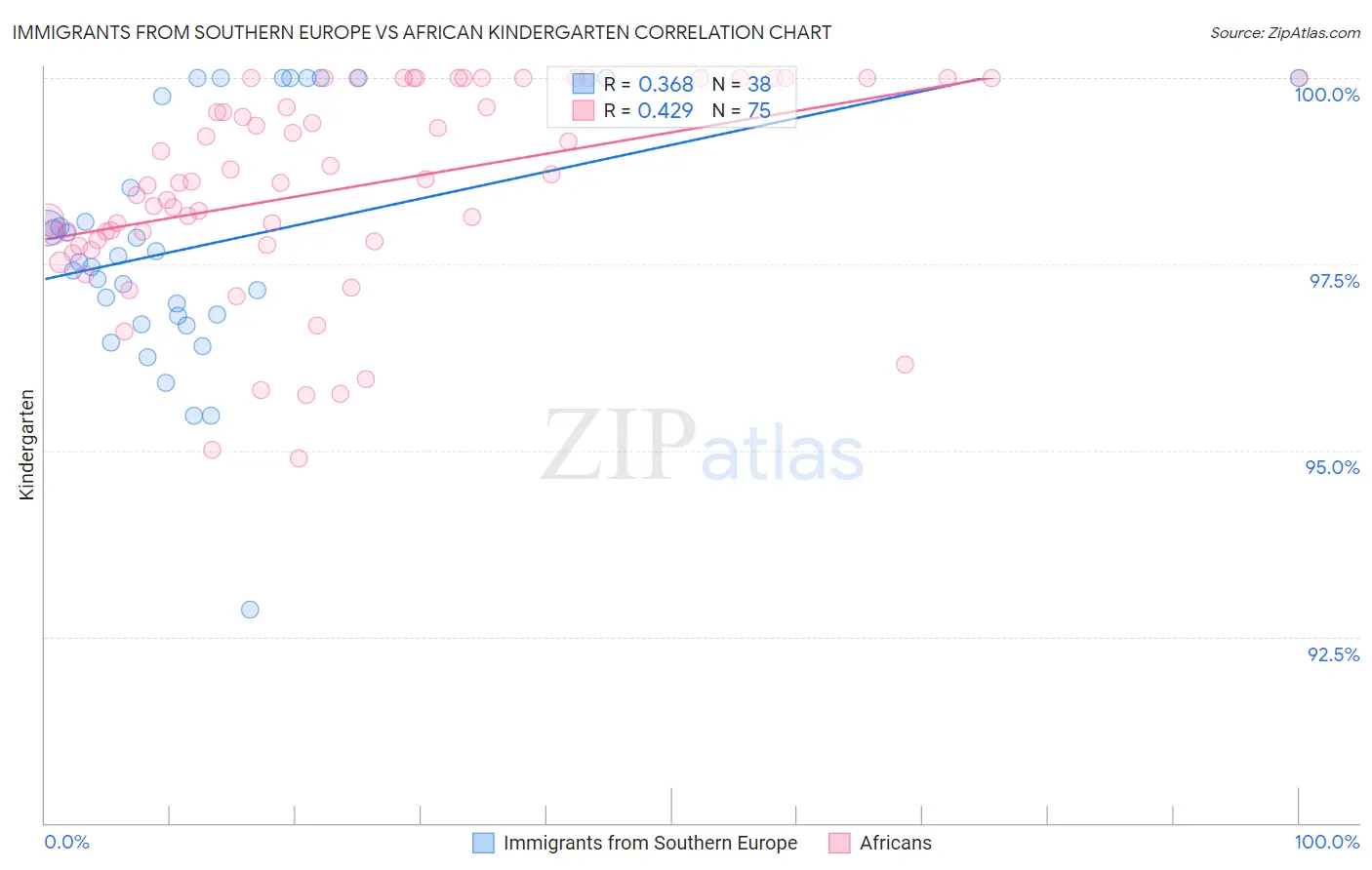 Immigrants from Southern Europe vs African Kindergarten