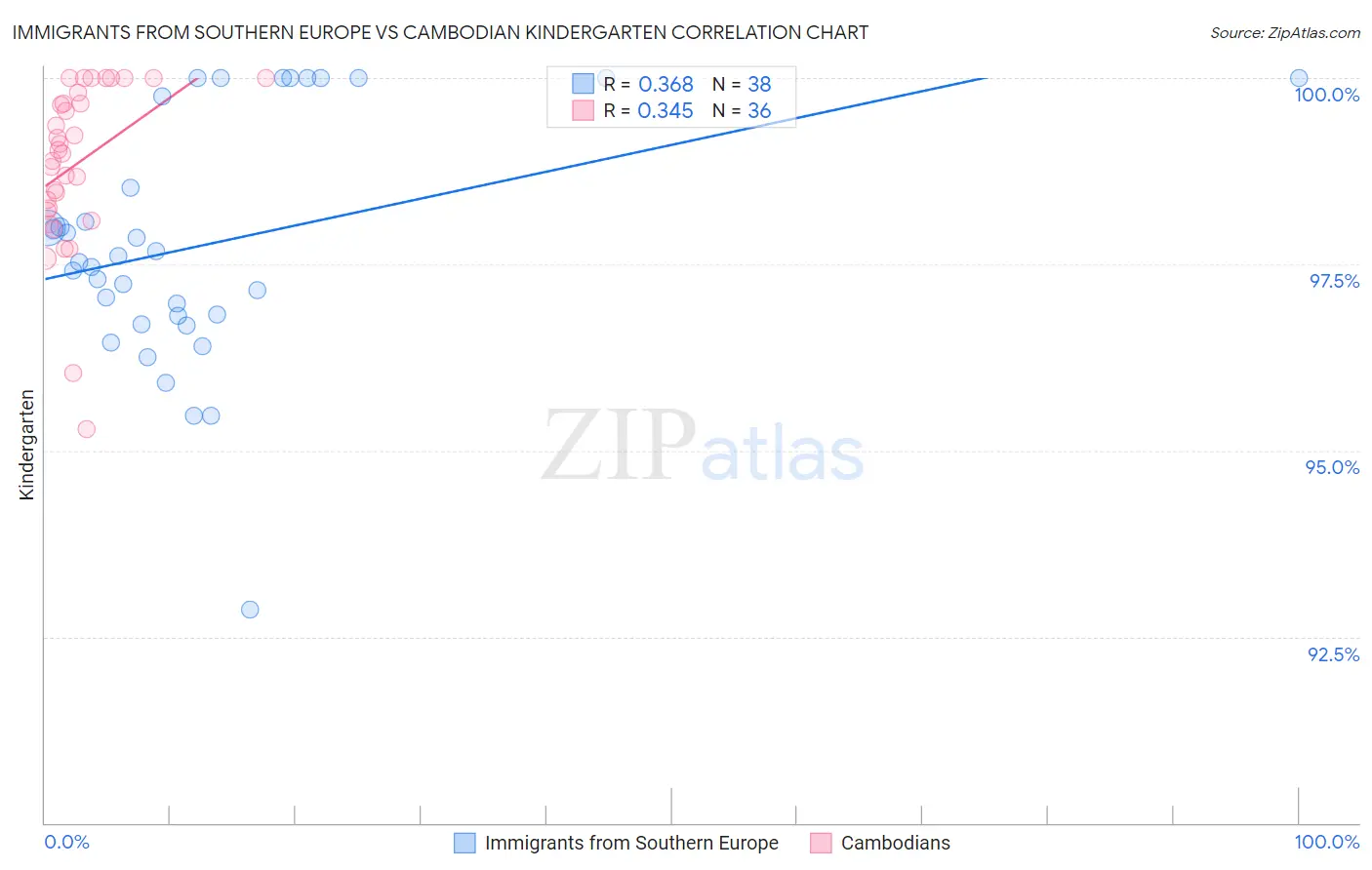 Immigrants from Southern Europe vs Cambodian Kindergarten