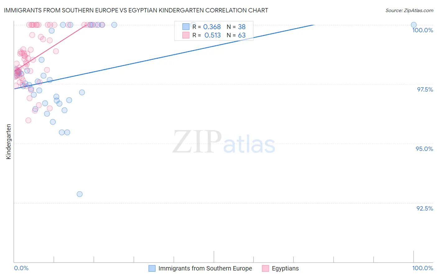 Immigrants from Southern Europe vs Egyptian Kindergarten