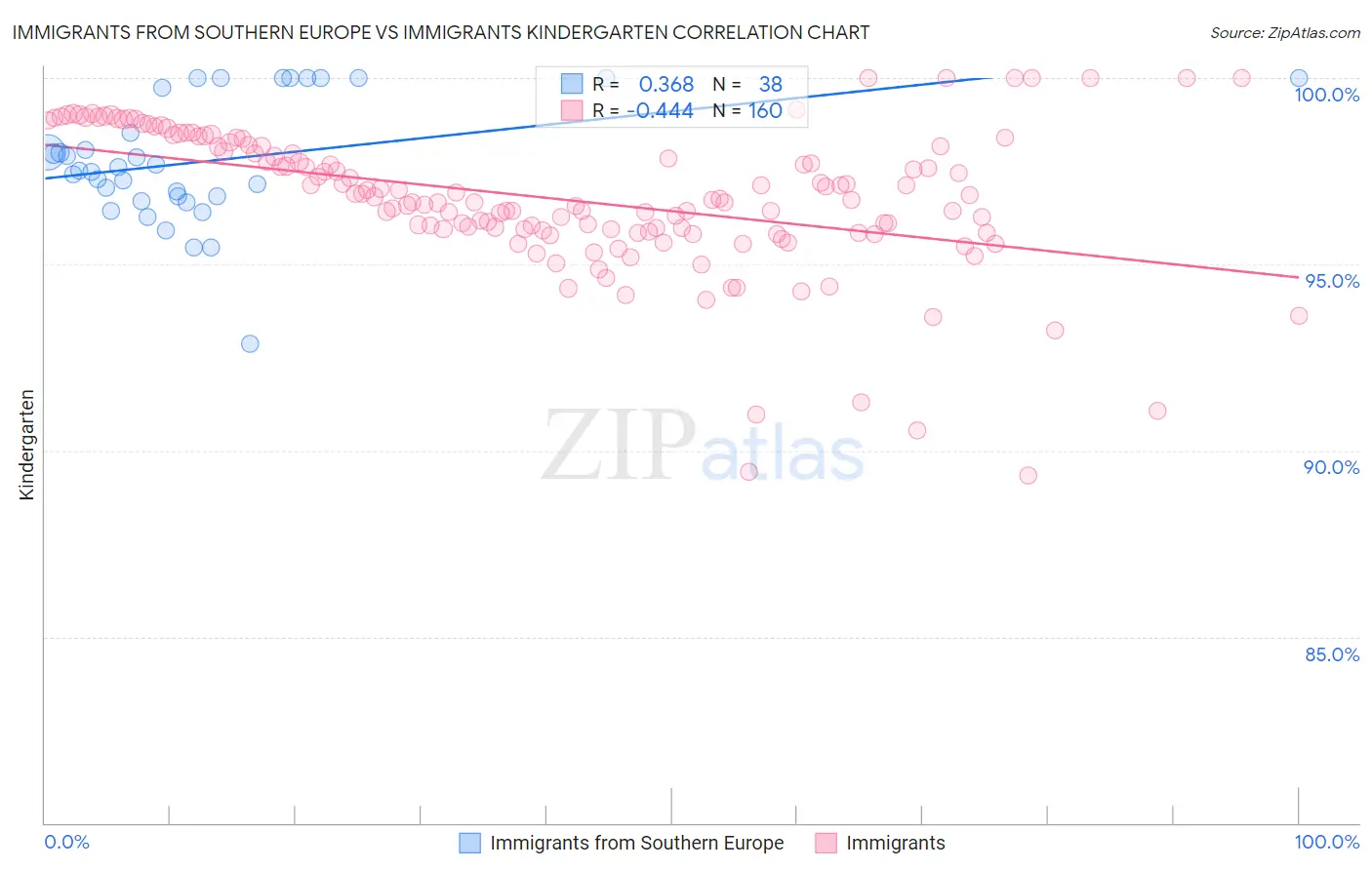 Immigrants from Southern Europe vs Immigrants Kindergarten
